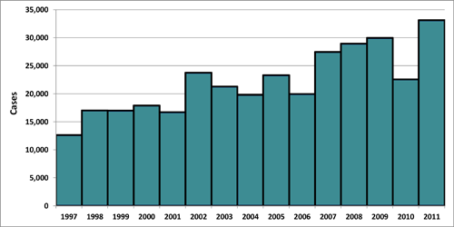 CDC increase of Lyme Disease rates